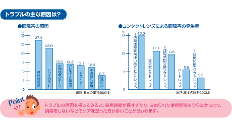 トラブルの主な原因は？